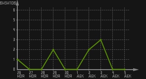 статистика посещаемости страниц автора (визитов/дата)