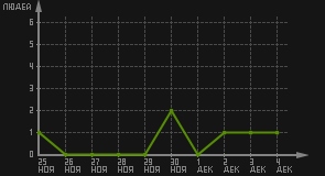статистика посещаемости страниц автора (посетителей/дата)