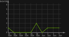 статистика посещаемости страниц автора (визитов/дата)