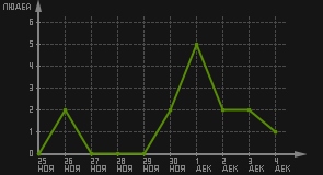 статистика посещаемости страниц автора (посетителей/дата)