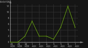 статистика посещаемости страниц автора (визитов/дата)