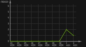 статистика посещаемости страниц автора (посетителей/дата)