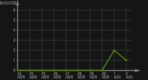 статистика посещаемости страниц автора (визитов/дата)