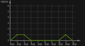 статистика посещаемости страниц автора (посетителей/дата)