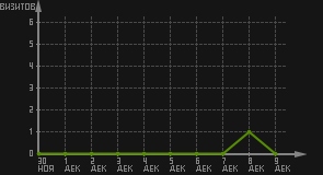 статистика посещаемости страниц автора (визитов/дата)