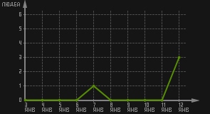 статистика посещаемости страниц автора (посетителей/дата)