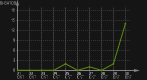 статистика посещаемости страниц автора (визитов/дата)