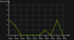 статистика посещаемости страниц автора (визитов/дата)