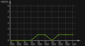статистика посещаемости страниц автора (посетителей/дата)