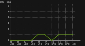 статистика посещаемости страниц автора (визитов/дата)