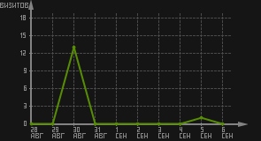 статистика посещаемости страниц автора (визитов/дата)