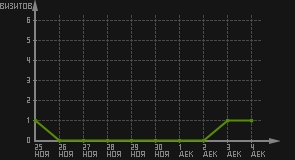 статистика посещаемости страниц автора (визитов/дата)