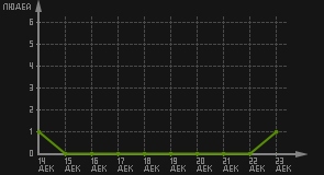 статистика посещаемости страниц автора (посетителей/дата)