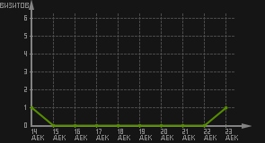 статистика посещаемости страниц автора (визитов/дата)