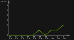 статистика посещаемости страниц автора (посетителей/дата)