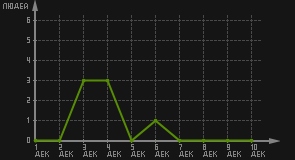 статистика посещаемости страниц автора (посетителей/дата)