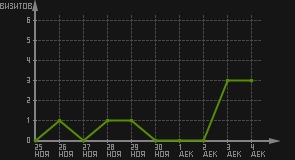 статистика посещаемости страниц автора (визитов/дата)