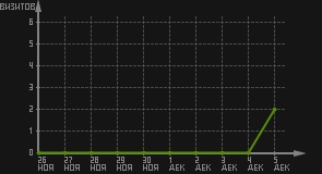 статистика посещаемости страниц автора (визитов/дата)
