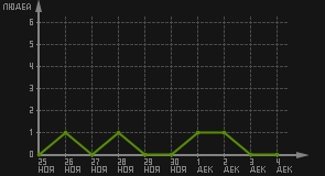 статистика посещаемости страниц автора (посетителей/дата)