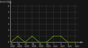 статистика посещаемости страниц автора (визитов/дата)