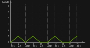 статистика посещаемости страниц автора (посетителей/дата)