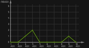 статистика посещаемости страниц автора (посетителей/дата)