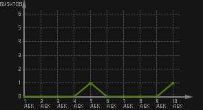 статистика посещаемости страниц автора (визитов/дата)