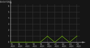 статистика посещаемости страниц автора (визитов/дата)