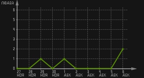 статистика посещаемости страниц автора (посетителей/дата)