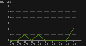 статистика посещаемости страниц автора (визитов/дата)