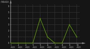 статистика посещаемости страниц автора (посетителей/дата)