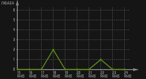 статистика посещаемости страниц автора (посетителей/дата)