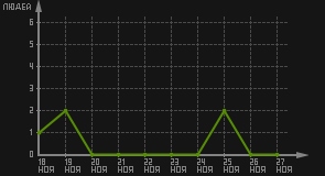 статистика посещаемости страниц автора (посетителей/дата)