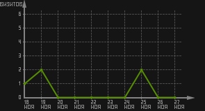 статистика посещаемости страниц автора (визитов/дата)