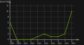 статистика посещаемости страниц автора (визитов/дата)