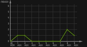 статистика посещаемости страниц автора (посетителей/дата)