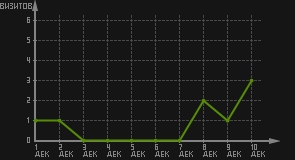 статистика посещаемости страниц автора (визитов/дата)