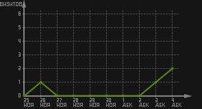 статистика посещаемости страниц автора (визитов/дата)