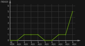 статистика посещаемости страниц автора (посетителей/дата)
