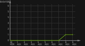 статистика посещаемости страниц автора (визитов/дата)