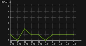 статистика посещаемости страниц автора (посетителей/дата)