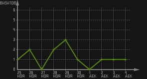 статистика посещаемости страниц автора (визитов/дата)