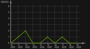 статистика посещаемости страниц автора (посетителей/дата)