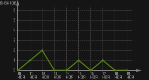 статистика посещаемости страниц автора (визитов/дата)