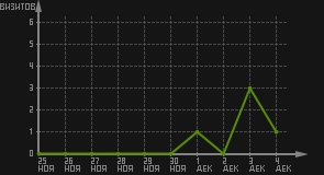 статистика посещаемости страниц автора (визитов/дата)