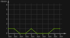 статистика посещаемости страниц автора (посетителей/дата)