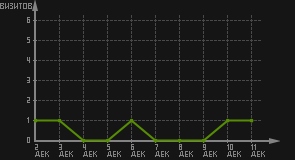 статистика посещаемости страниц автора (визитов/дата)