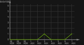 статистика посещаемости страниц автора (визитов/дата)