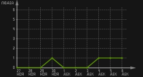 статистика посещаемости страниц автора (посетителей/дата)