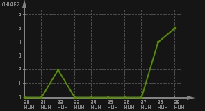 статистика посещаемости страниц автора (посетителей/дата)